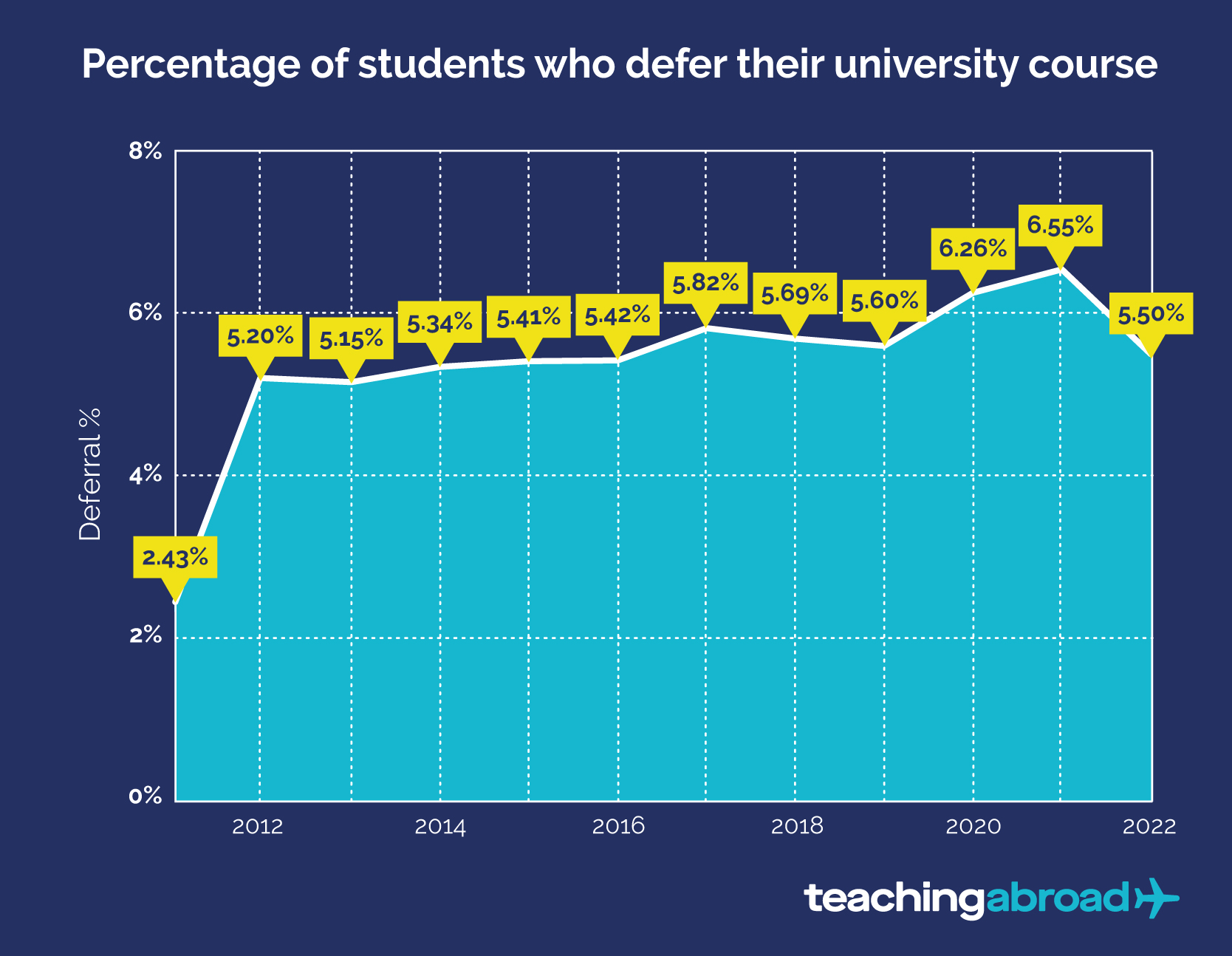 Percentage of students who defer their university course by year